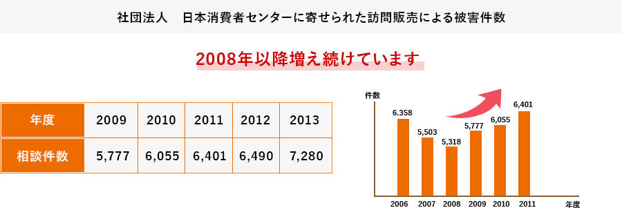 社団法人　日本消費者センターに寄せられた訪問販売による被害件数。 2008年以降増え続けています
